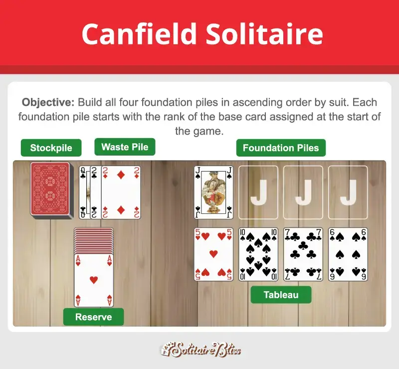 Canfield solitaire layout and objective